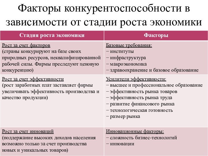 Факторы конкурентоспособности в зависимости от стадии роста экономики