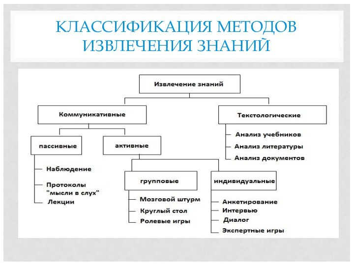 КЛАССИФИКАЦИЯ МЕТОДОВ ИЗВЛЕЧЕНИЯ ЗНАНИЙ