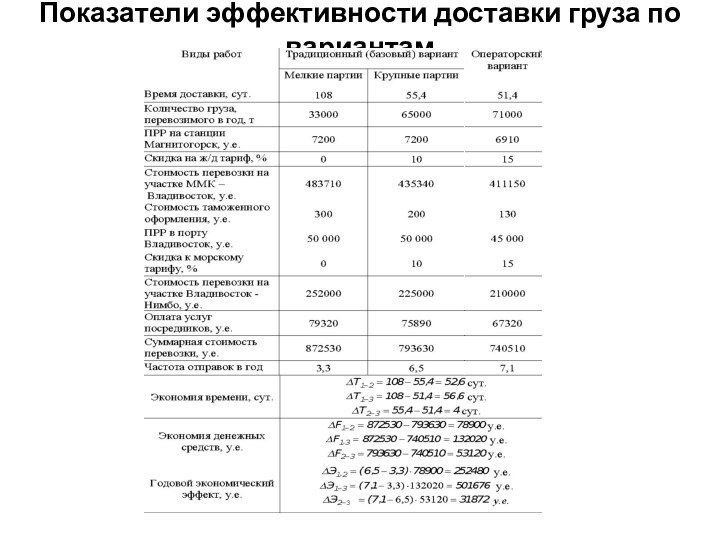 Показатели эффективности доставки груза по вариантам