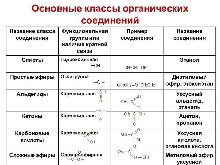 Основные классы органических соединений