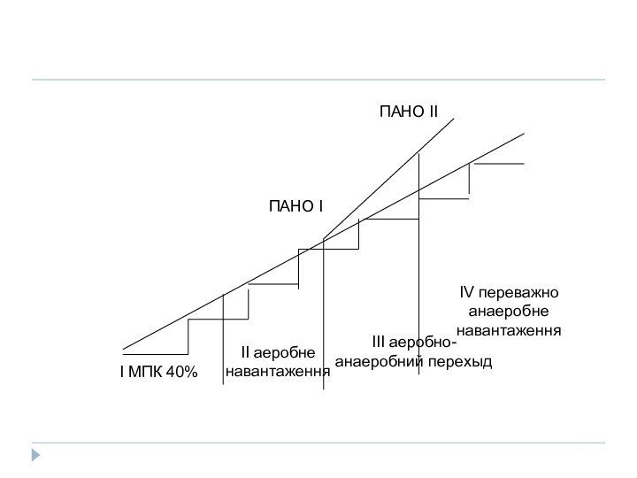 I МПК 40%II аеробне навантаженняIII аеробно-анаеробний перехыдIV переважно анаеробне навантаженняПАНО IПАНО II