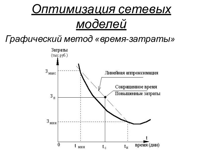 Оптимизация сетевых моделей Графический метод «время-затраты»