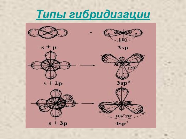 Типы гибридизации