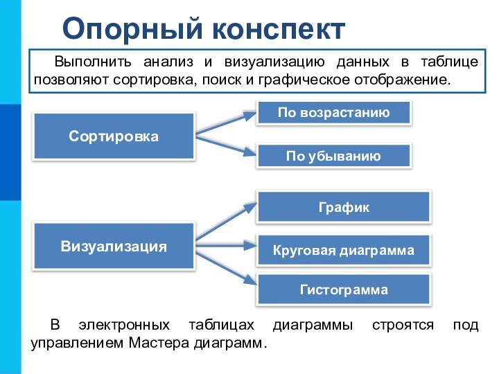 Круговая диаграммаГрафикГистограммаОпорный конспектСортировкаПо убываниюВыполнить анализ и визуализацию данных в таблице позволяют сортировка,