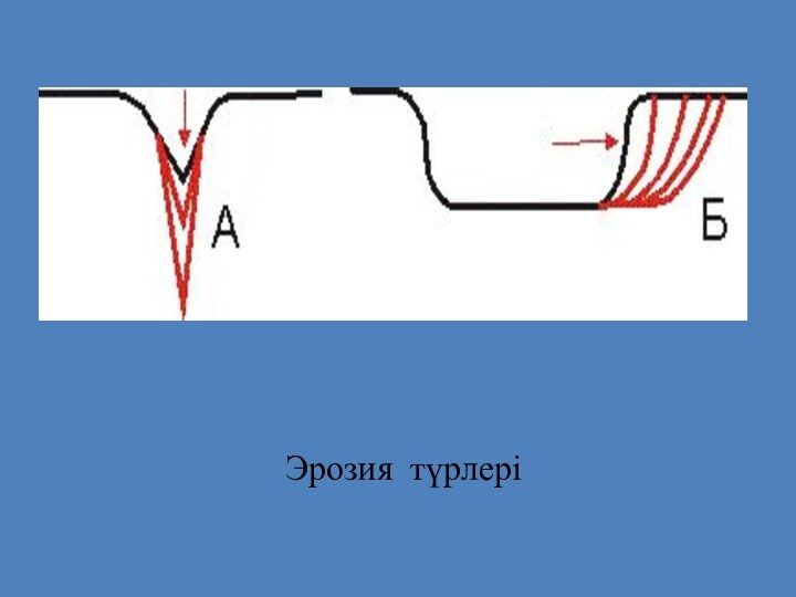 Эрозия түрлері