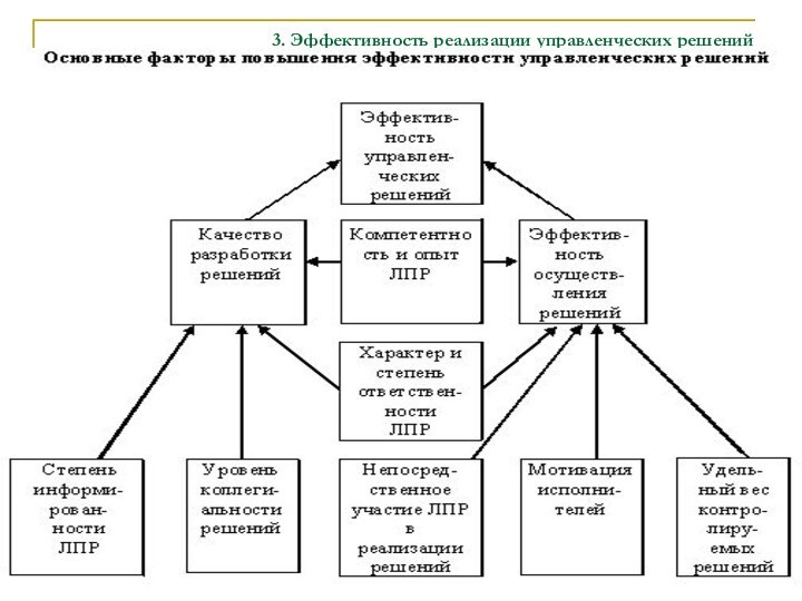 3. Эффективность реализации управленческих решений