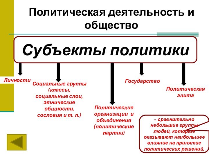 Политическая деятельность и обществоСубъекты политикиЛичностиСоциальные группы (классы, социальные слои, этнические общности, сословия