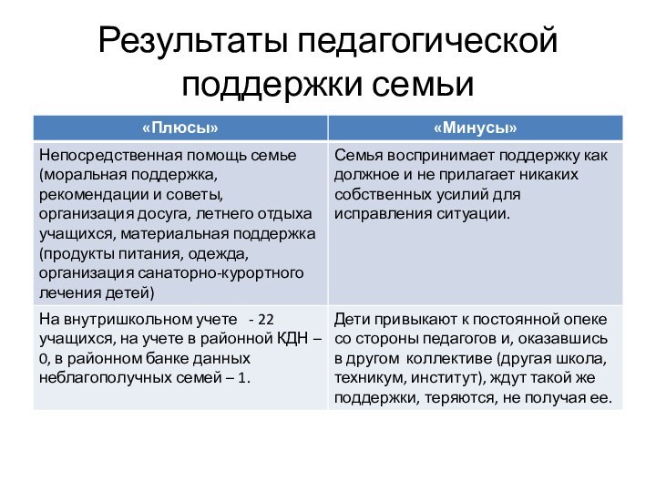 Результаты педагогической поддержки семьи