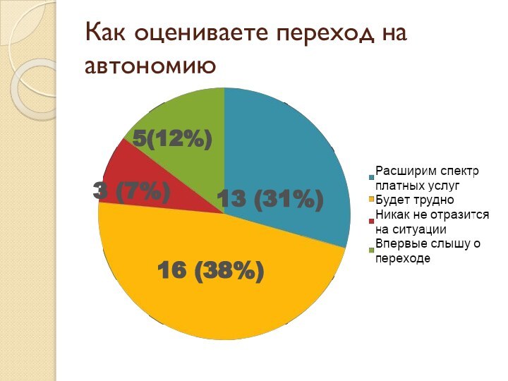 Как оцениваете переход на автономию13 (31%)16 (38%)3 (7%)5(12%)