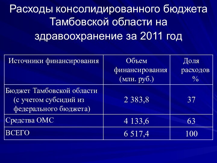 Расходы консолидированного бюджета Тамбовской области на здравоохранение за 2011 год