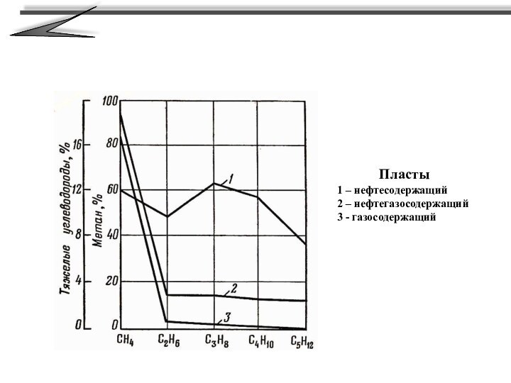 Пласты1 – нефтесодержащий2 – нефтегазосодержащий3 - газосодержащий