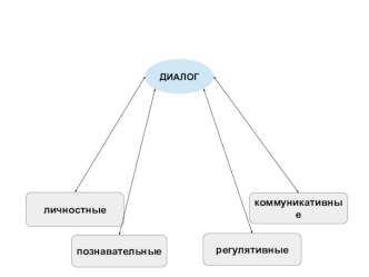 Диалог. Изучение диалога в кругу научных интересов ученых