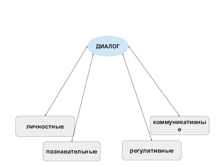 ДИАЛОГличностныепознавательныерегулятивныекоммуникативные