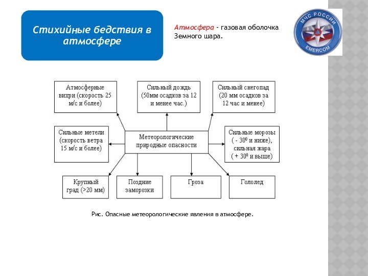 Атмосфера - газовая оболочка Земного шара. Рис. Опасные метеорологические явления в атмосфере.