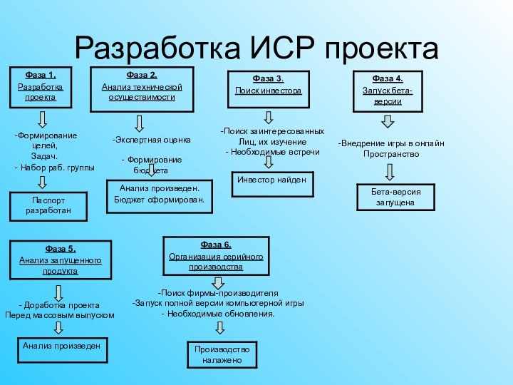 Разработка ИСР проекта -Формирование целей,Задач.- Набор раб. группыЭкспертная оценка Формировние бюджета-Поиск заинтересованныхЛиц,