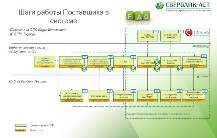 Шаги работы Поставщика в системе Фактическая поставка товаров / оказания услугПроцесс в