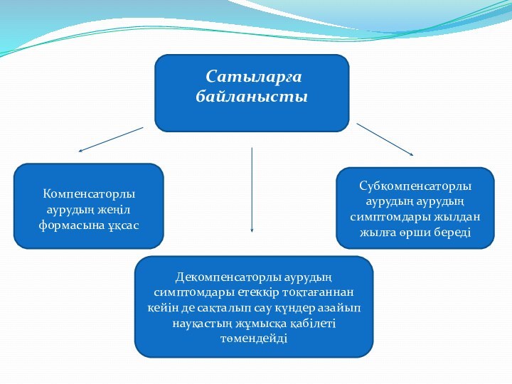 Сатыларға байланысты  Компенсаторлы аурудың жеңіл формасына ұқсас Декомпенсаторлы аурудың симптомдары