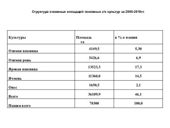 Структура посевных площадей основных с/х культур