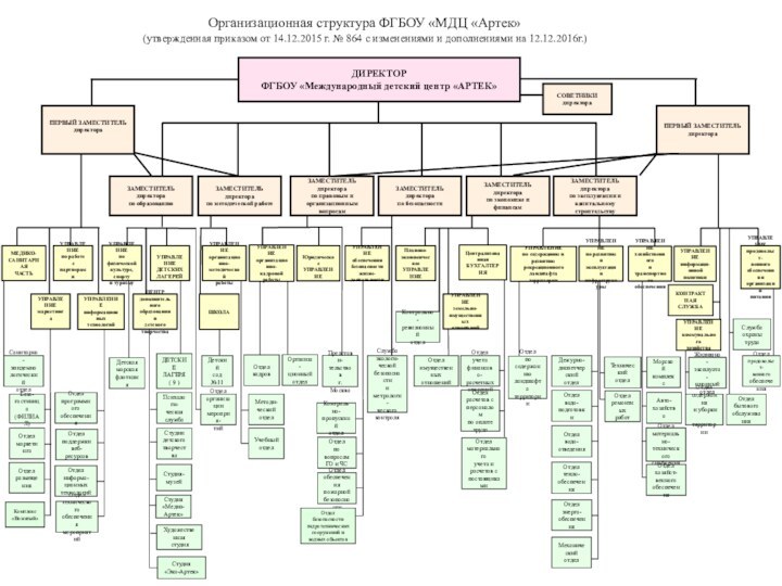 СОВЕТНИКИдиректораДИРЕКТОРФГБОУ «Международный детский центр «АРТЕК»МЕДИКО-САНИТАРНАЯ ЧАСТЬУПРАВЛЕНИЕмаркетинга УПРАВЛЕНИЕинформационныхтехнологийДетскаяморскаяфлотилияОтделмаркетингаОтдел размещенияОтделпрограммногообеспеченияОтдел информа-ционныхтехнологийБаза-гостиница(ФИЛИАЛ)Санитарно-эпидемиологический отделПЕРВЫЙ ЗАМЕСТИТЕЛЬ директораУПРАВЛЕНИЕ
