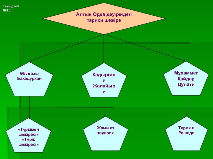 Әбілғазы БахадүрханҚадырғали ЖалайыриМұхаммет Қайдар ДулатиАлтын Орда дәуіріндегі тарихи шежіре«Түркімен шежіресі»«Түрік шежіресі»Жами-ат тауарихТарих-и РашидиТақырып №15