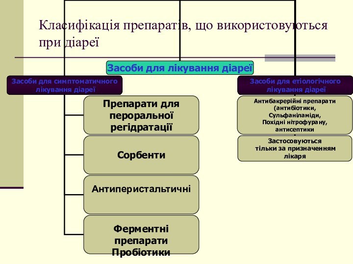 Класифікація препаратів, що використовуються при діареї