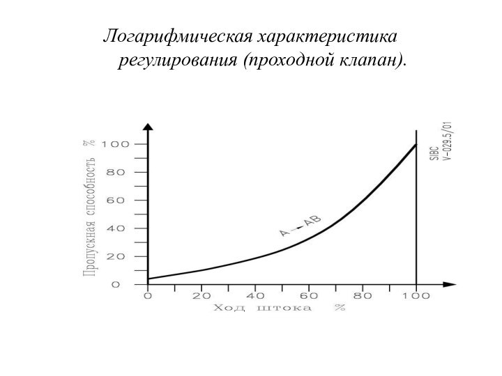 Логарифмическая характеристика  	регулирования (проходной клапан).