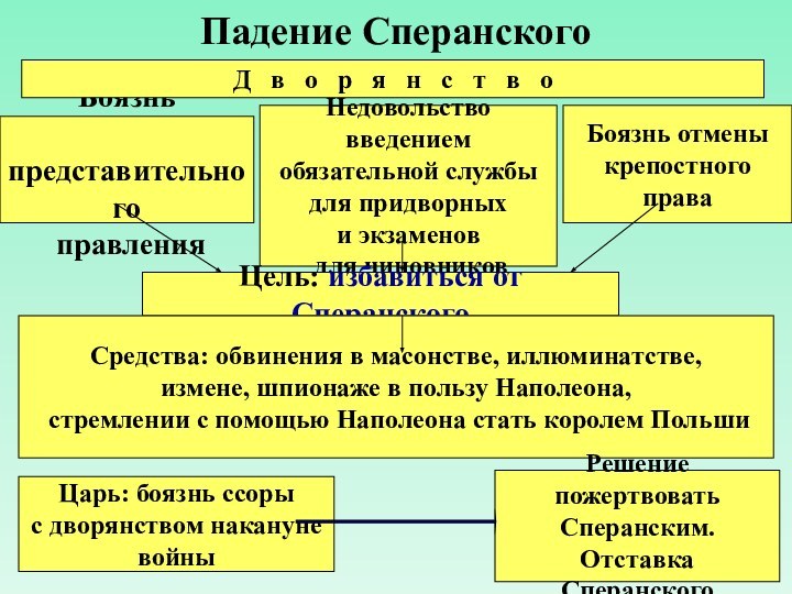 Падение СперанскогоБоязнь  представительного  правленияБоязнь отмены крепостного праваНедовольство введениемобязательной службы для