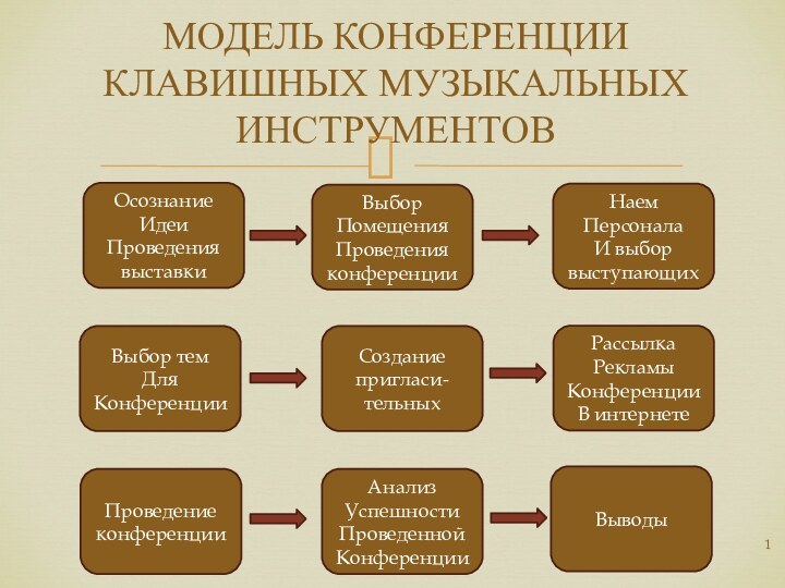 МОДЕЛЬ КОНФЕРЕНЦИИ КЛАВИШНЫХ МУЗЫКАЛЬНЫХ ИНСТРУМЕНТОВОсознание Идеи ПроведениявыставкиВыбор ПомещенияПроведенияконференцииНаем ПерсоналаИ выборвыступающихПроведение конференцииРассылка Рекламы