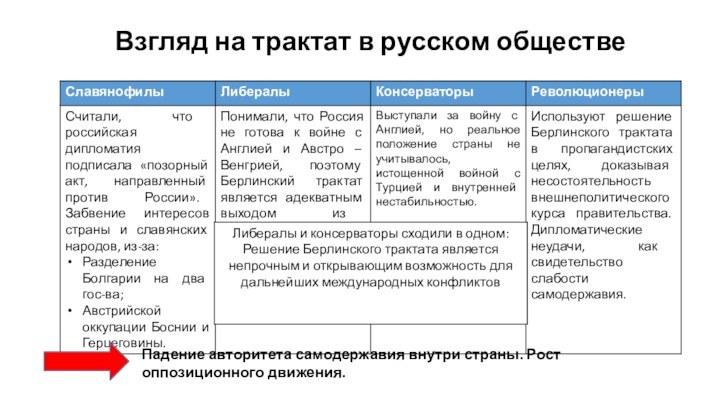 Взгляд на трактат в русском обществеПадение авторитета самодержавия внутри страны. Рост оппозиционного движения.