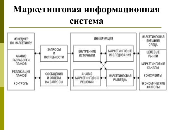 Маркетинговая информационная система