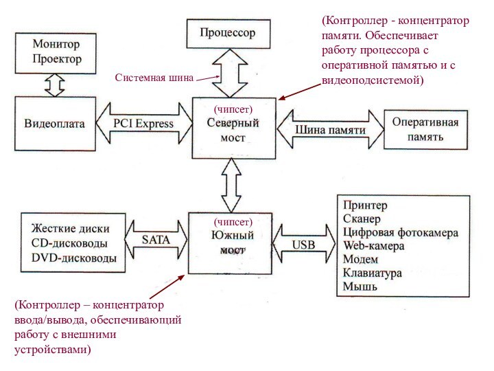 (Контроллер - концентратор памяти. Обеспечивает работу процессора с оперативной памятью и с