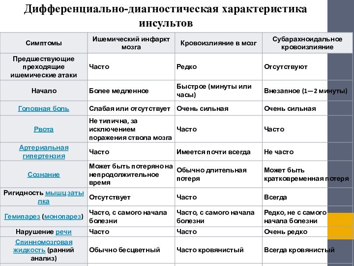 Дифференциально-диагностическая характеристика инсультов