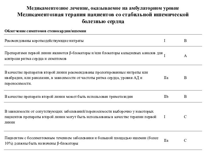 Медикаментозное лечение, оказываемое на амбулаторном уровне Медикаментозная терапия пациентов со стабильной