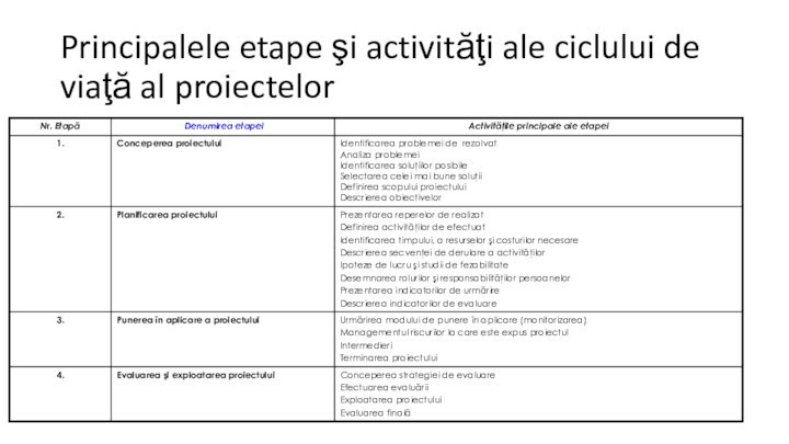 Principalele etape şi activităţi ale ciclului de viaţă al proiectelor