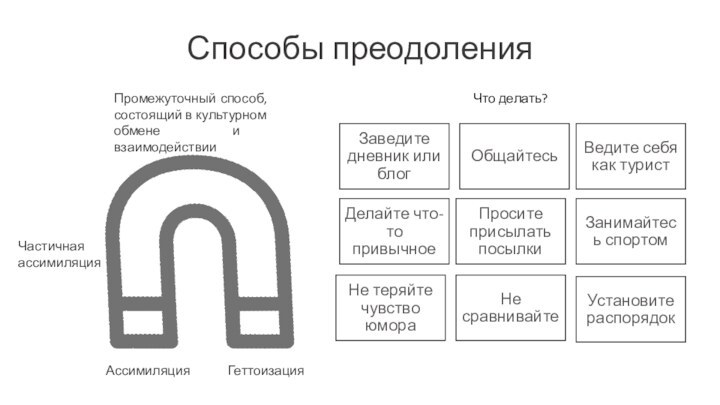 Способы преодоленияГеттоизацияАссимиляцияПромежуточный способ, состоящий в культурном обмене и взаимодействииЧастичная ассимиляцияЧто делать?