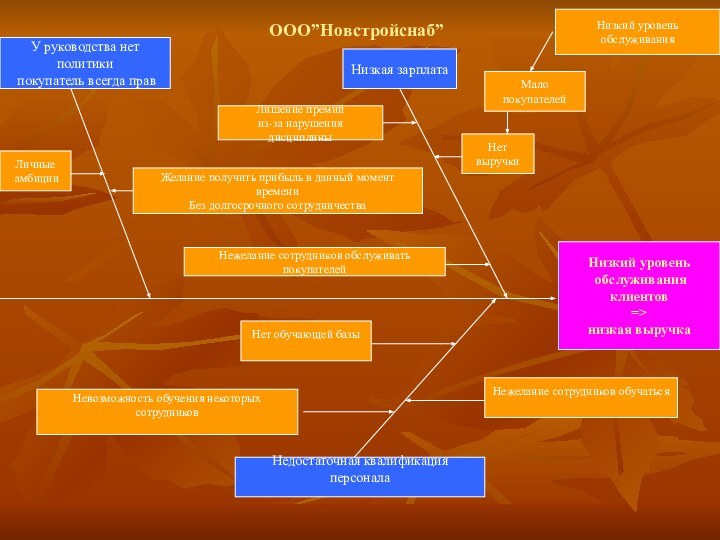 ООО”Новстройснаб”Низкий уровень  обслуживания клиентов =>низкая выручкаНедостаточная квалификация персоналаНет обучающей базыНевозможность обучения