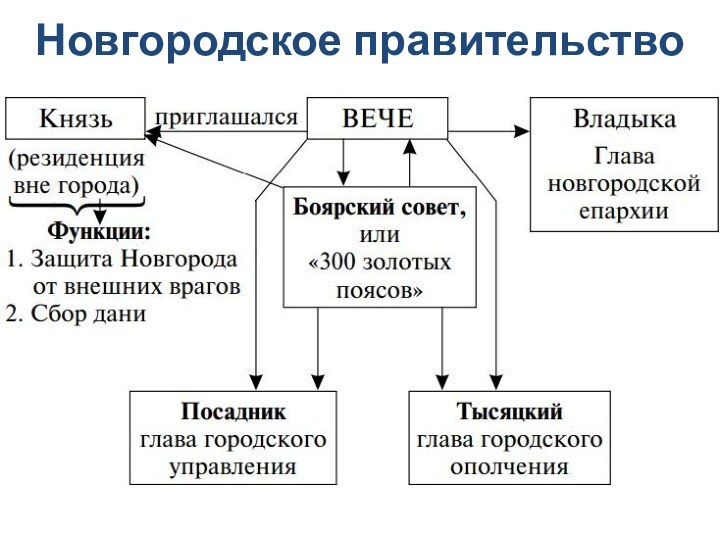 Новгородское правительство