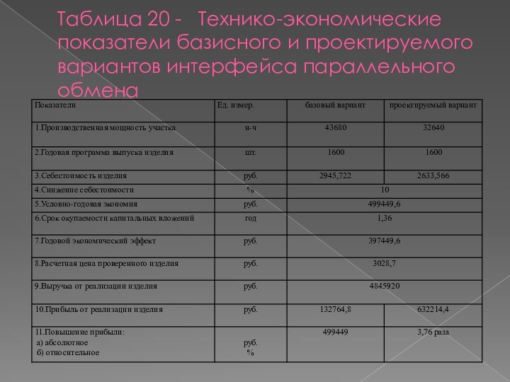 Таблица 20 -  Технико-экономические показатели базисного и проектируемого вариантов интерфейса параллельного обмена