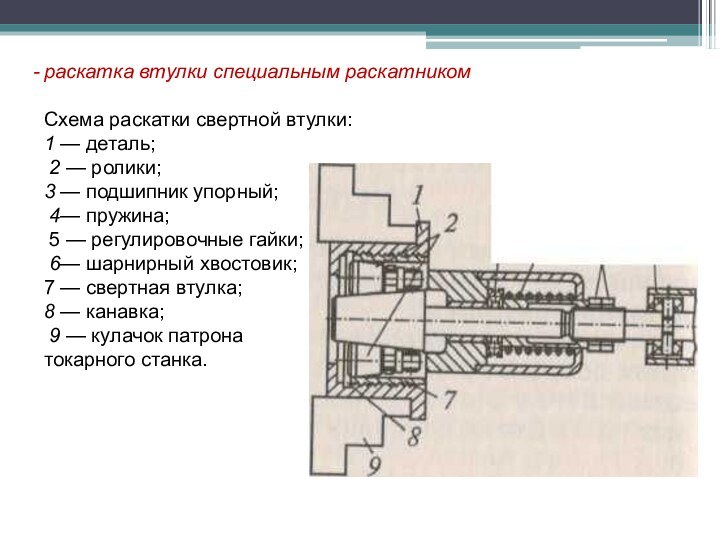 раскатка втулки специальным раскатникомСхема раскатки свертной втулки:1 — деталь; 2 — ролики;