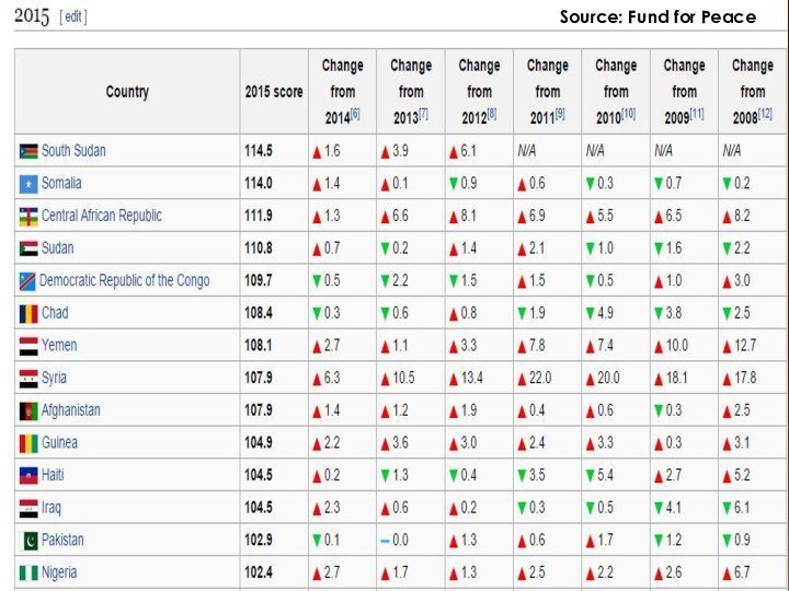 Source: Fund for Peace