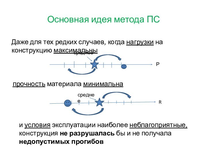 Основная идея метода ПСДаже для тех редких случаев, когда нагрузки на конструкцию