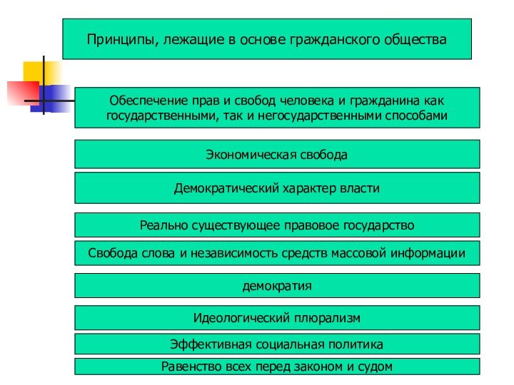 Принципы, лежащие в основе гражданского обществаОбеспечение прав и свобод человека и гражданина