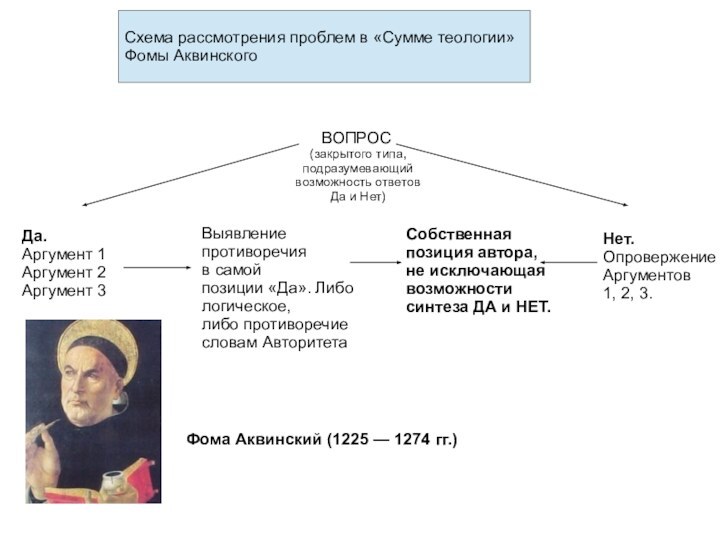 Схема рассмотрения проблем в «Сумме теологии»Фомы АквинскогоДа. Аргумент 1Аргумент 2Аргумент 3Выявлениепротиворечияв самойпозиции