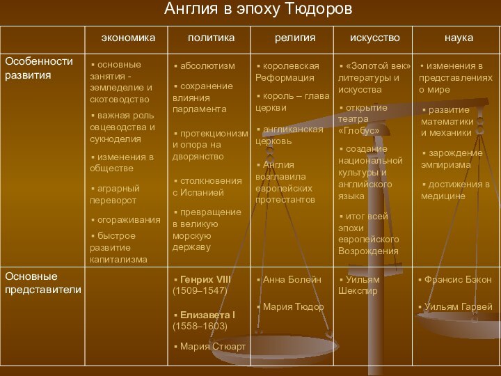 Особенности развитияОсновныепредставителиэкономикаполитикарелигияискусствонаукаАнглия в эпоху Тюдоров изменения в представлениях о мире развитие