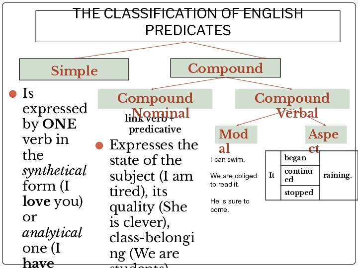 THE CLASSIFICATION OF ENGLISH PREDICATESSimple Compound Is expressed by ONE verb in