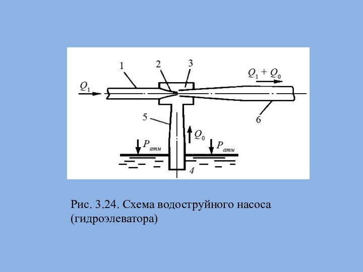 Рис. 3.24. Схема водоструйного насоса (гидроэлеватора)