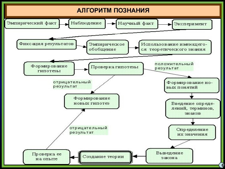 АЛГОРИТМ ПОЗНАНИЯ6