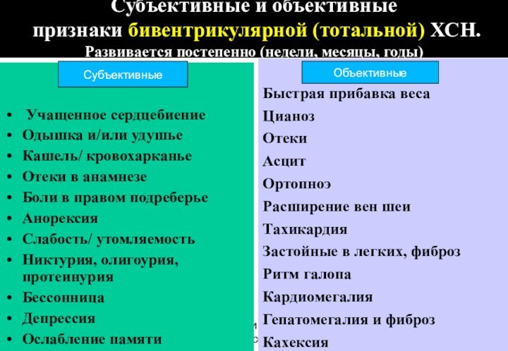 (По М.Фриду и С.Грайнсу (1996), Харрисону(1995) Субъективные и объективные  признаки бивентрикулярной