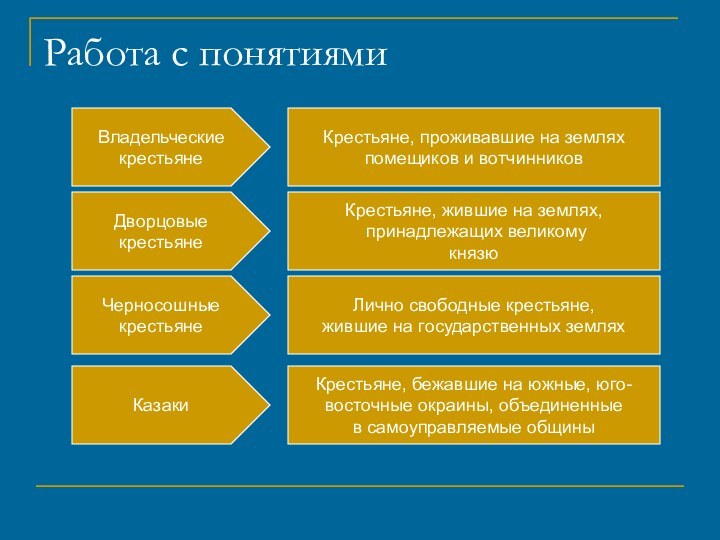 Работа с понятиямиКрестьяне, проживавшие на земляхпомещиков и вотчинниковКрестьяне, жившие на землях, принадлежащих