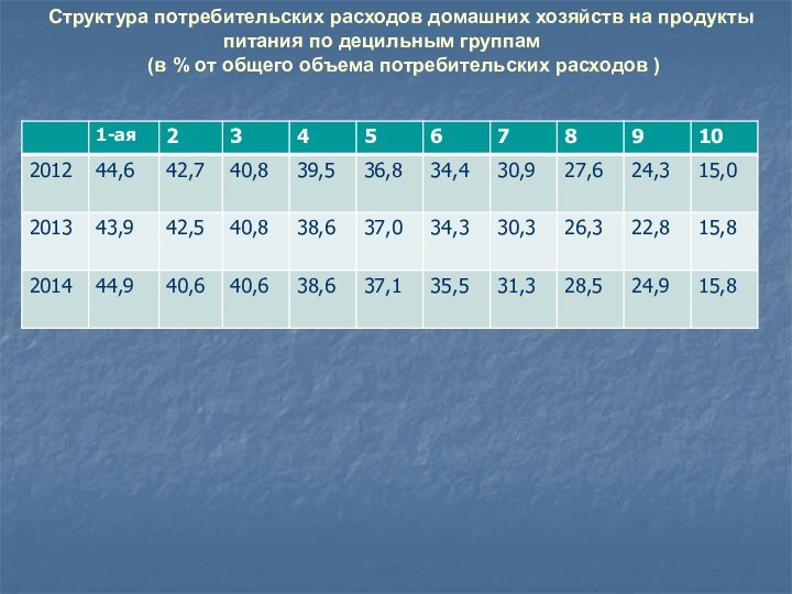 Структура потребительских расходов домашних хозяйств на продукты питания по децильным группам (в